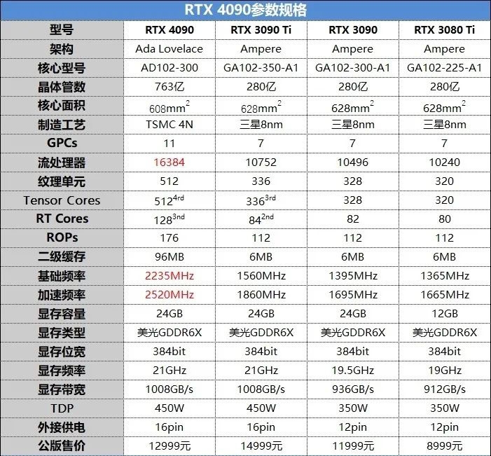 RTX 4090参数规格 RTX 4090参数规格