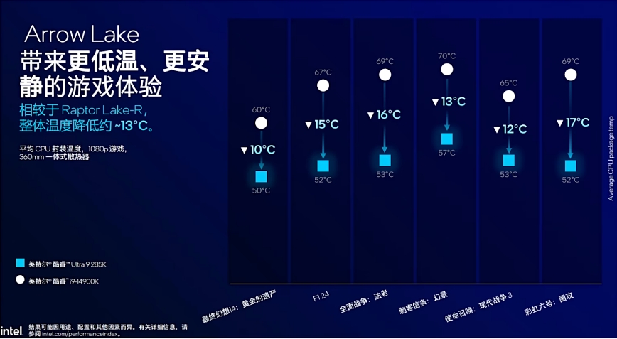 英特尔酷睿 Ultra 200S 系列处理器 英特尔酷睿 Ultra 200S 系列处理器